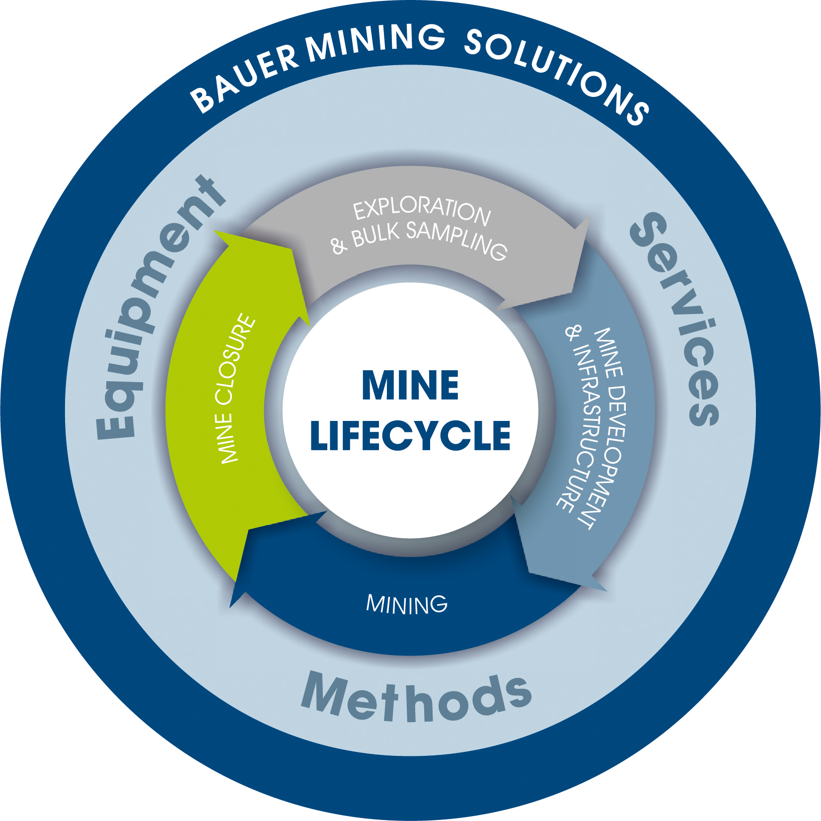 Bauer offers holistic solutions for all phases of mine operation. 